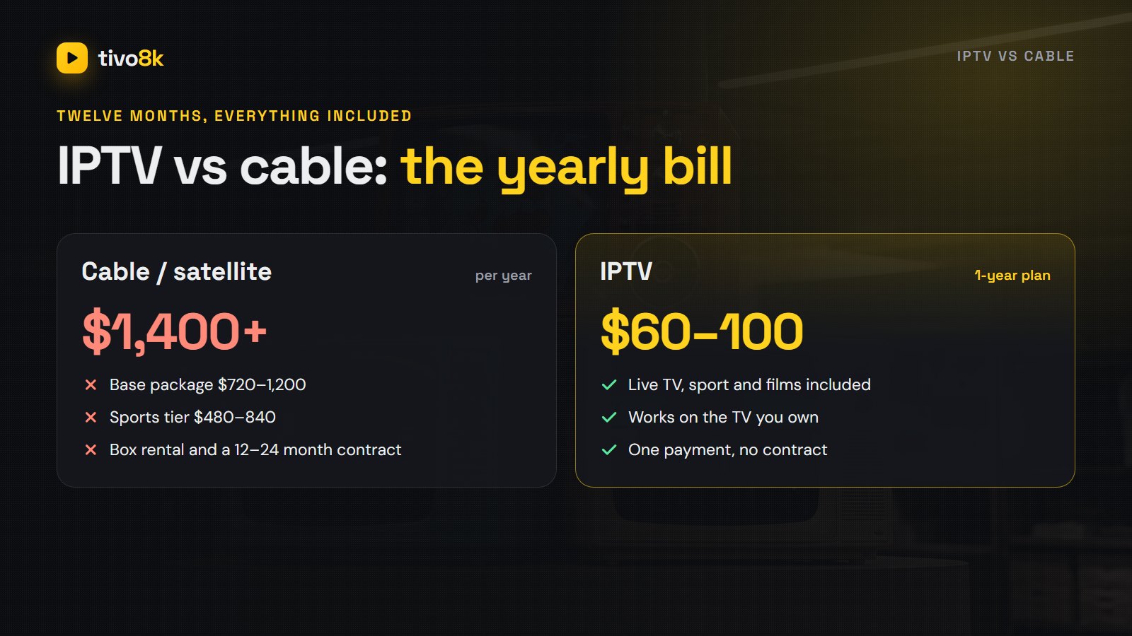 IPTV cost compared with cable TV per year: a cable package with sport and box rental against a twelve-month IPTV plan