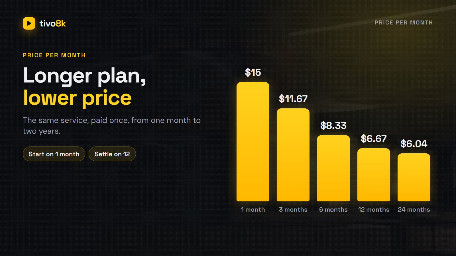 How much is IPTV per month by plan length: 1 month $15, 3 months $11.67, 6 months $8.33, 12 months $6.67, 24 months $6.04